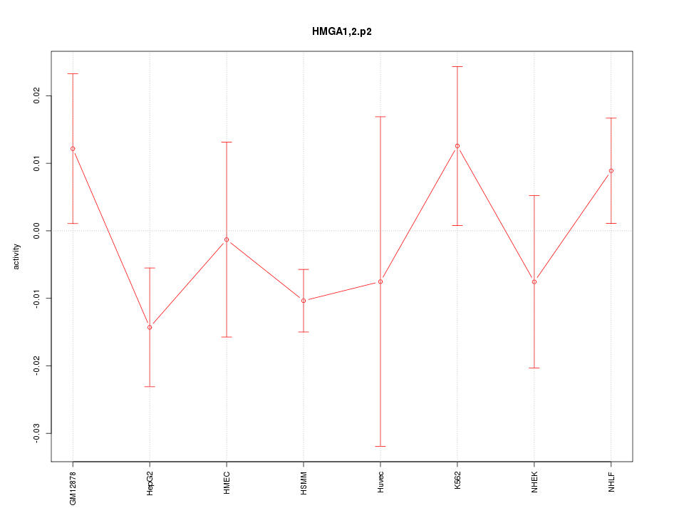 activity profile for motif HMGA1,2.p2