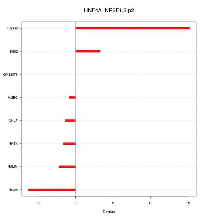 Sorted Z-values for motif HNF4A_NR2F1,2.p2
