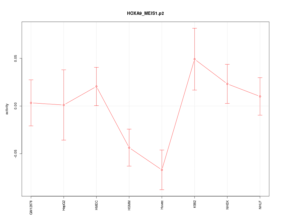 activity profile for motif HOXA9_MEIS1.p2