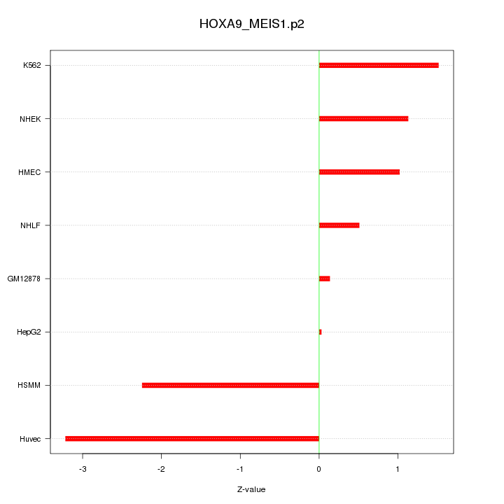 Sorted Z-values for motif HOXA9_MEIS1.p2