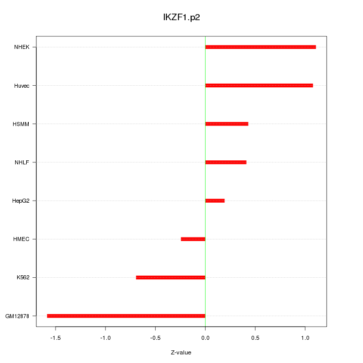 Sorted Z-values for motif IKZF1.p2