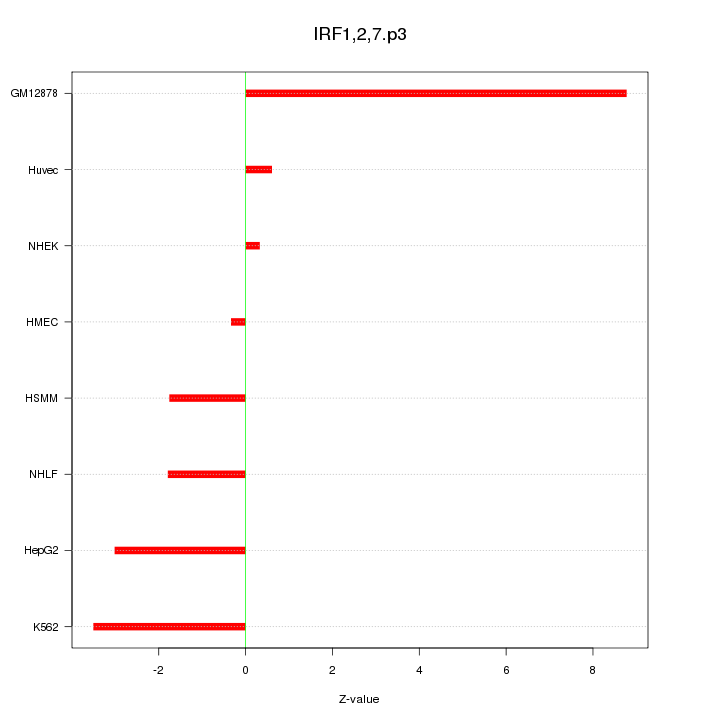 Sorted Z-values for motif IRF1,2,7.p3
