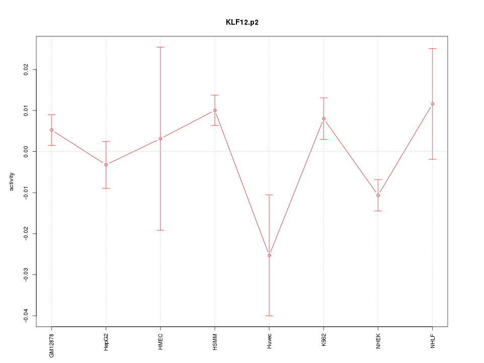 activity profile for motif KLF12.p2