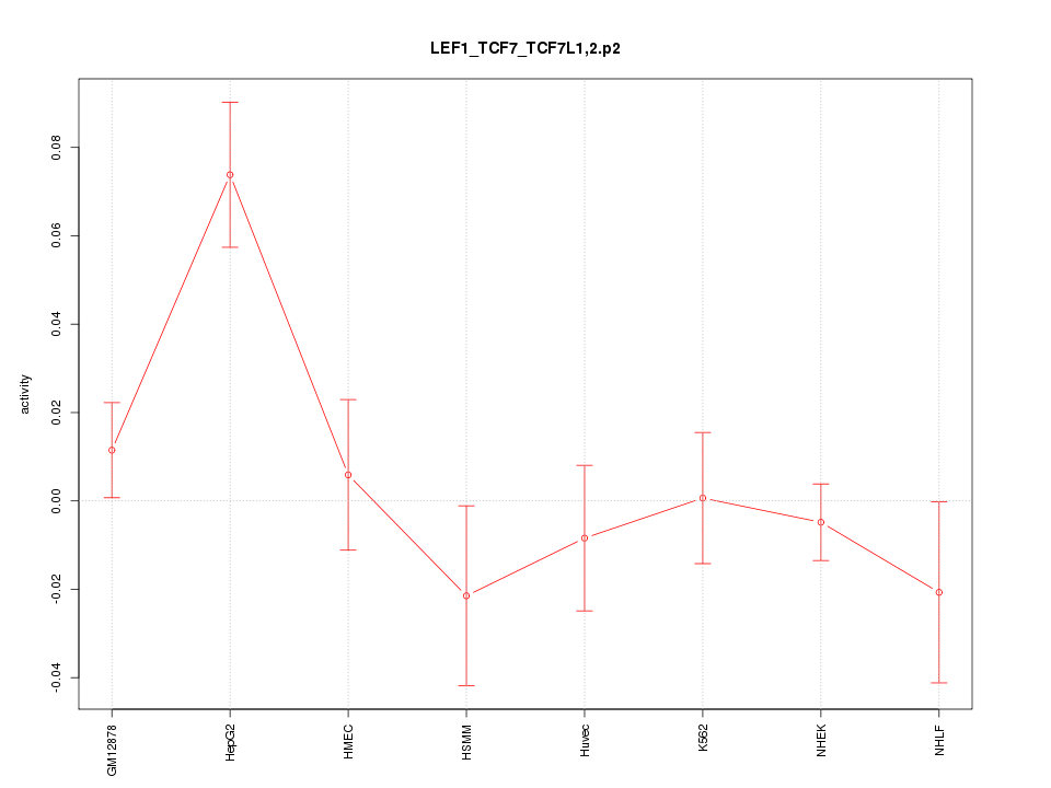 activity profile for motif LEF1_TCF7_TCF7L1,2.p2