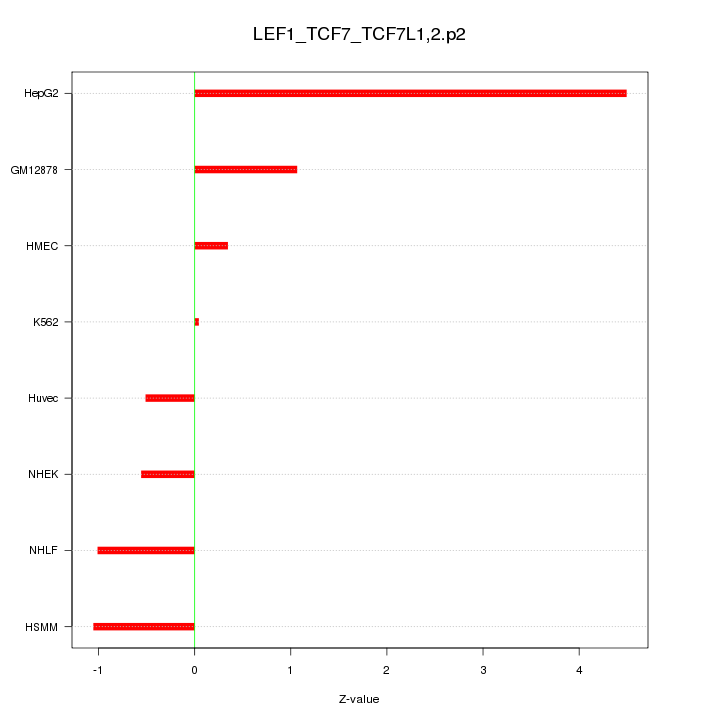 Sorted Z-values for motif LEF1_TCF7_TCF7L1,2.p2