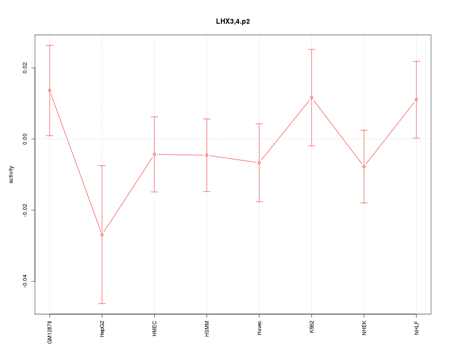 activity profile for motif LHX3,4.p2
