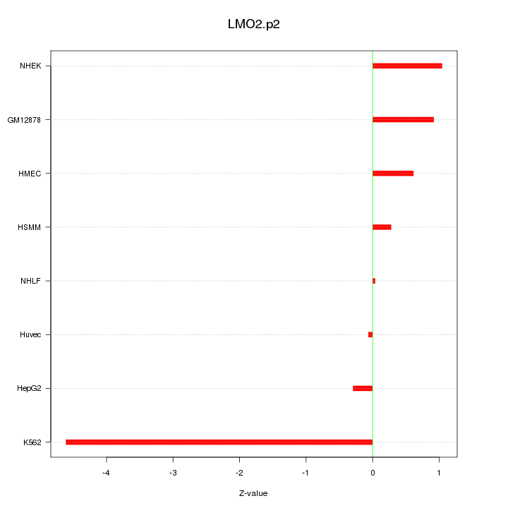 Sorted Z-values for motif LMO2.p2