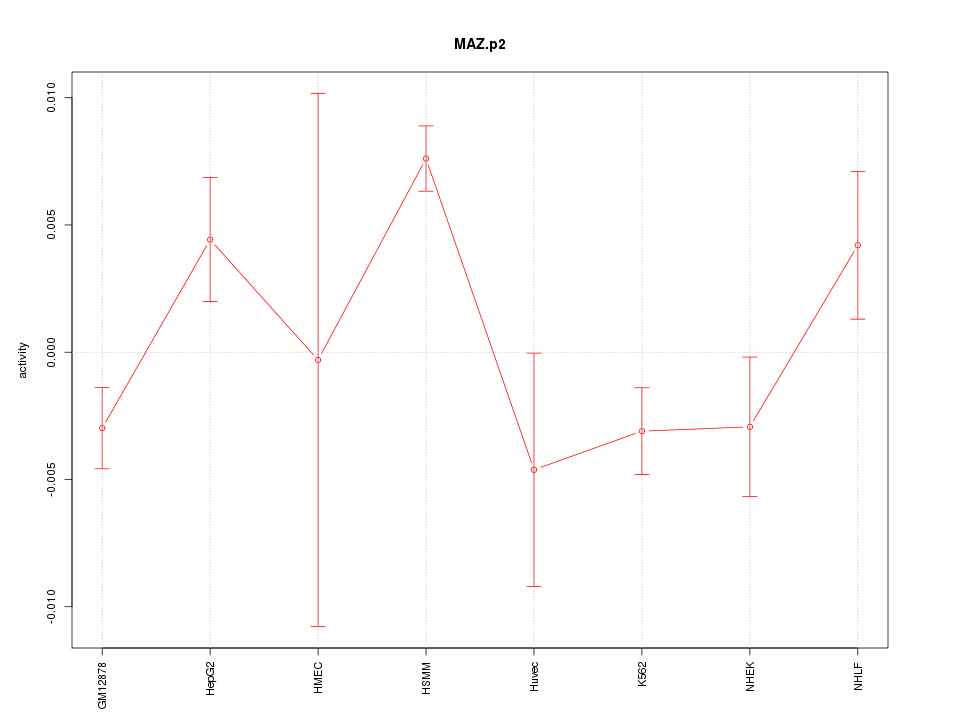 activity profile for motif MAZ.p2