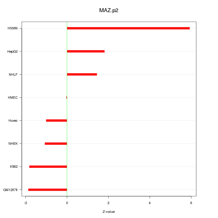 Sorted Z-values for motif MAZ.p2