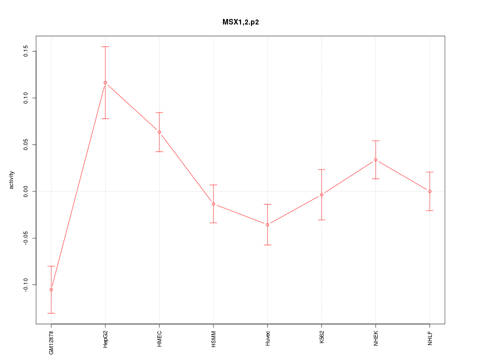 activity profile for motif MSX1,2.p2