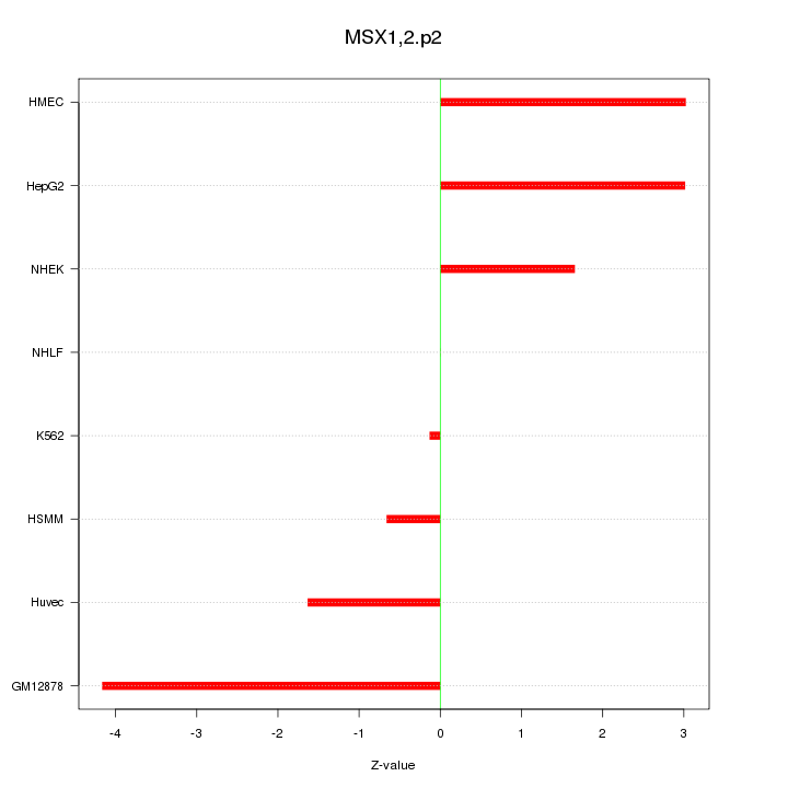 Sorted Z-values for motif MSX1,2.p2