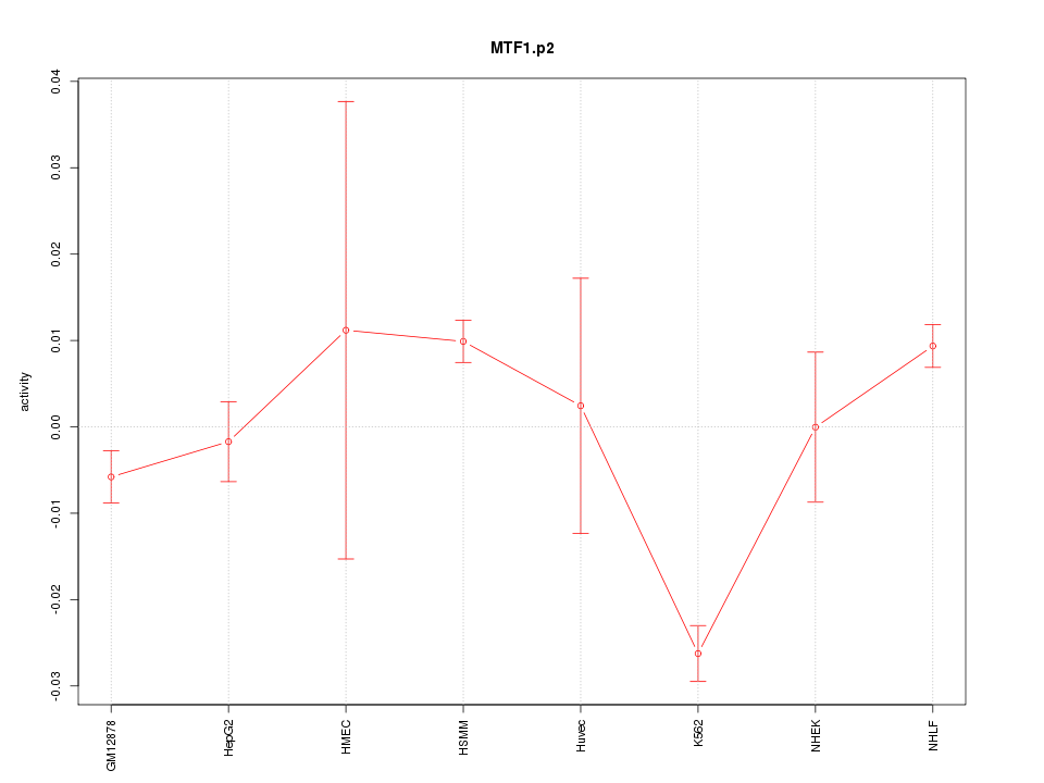 activity profile for motif MTF1.p2