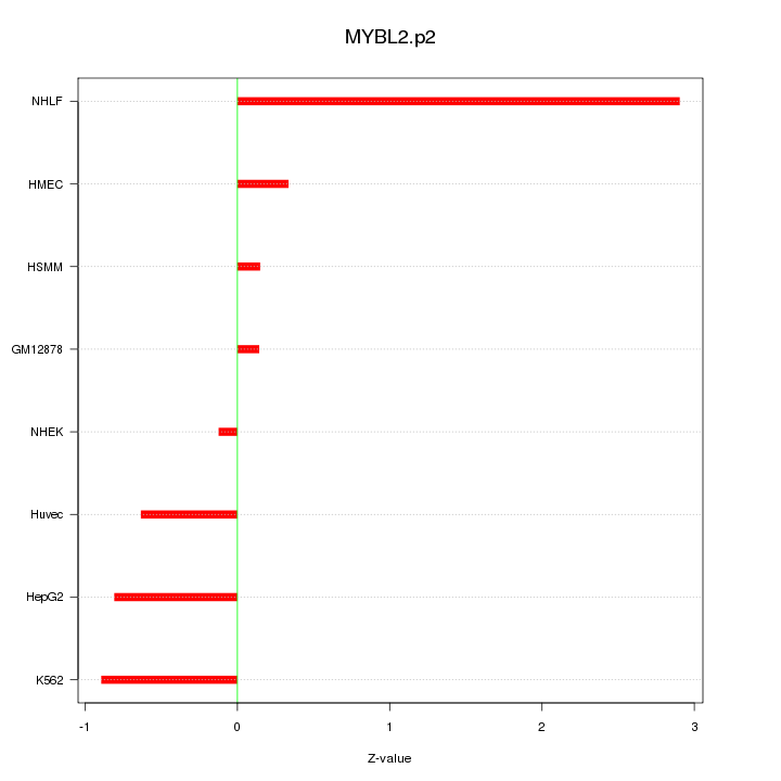 Sorted Z-values for motif MYBL2.p2