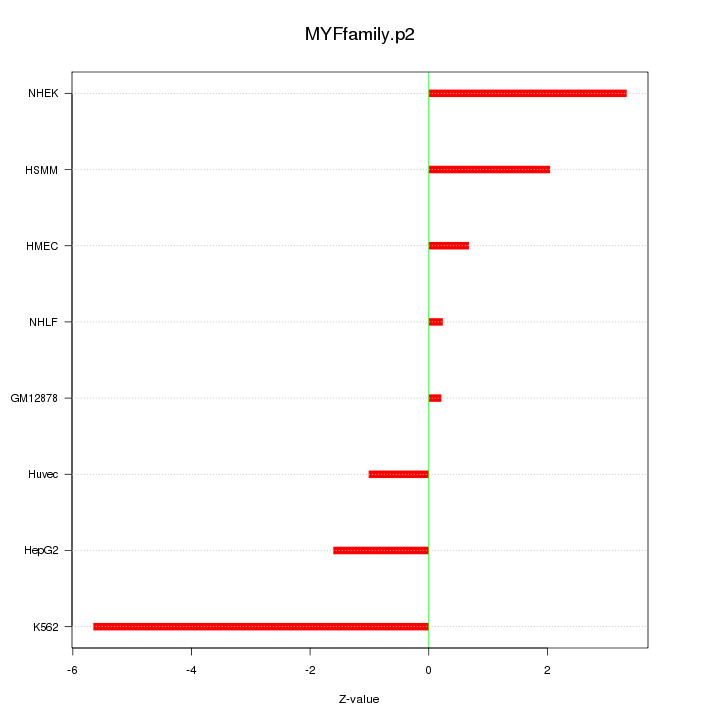 Sorted Z-values for motif MYFfamily.p2