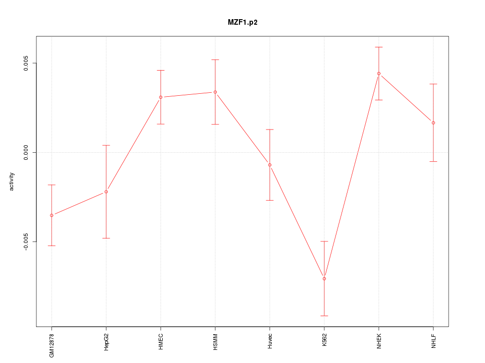 activity profile for motif MZF1.p2
