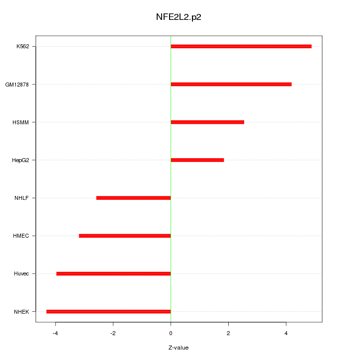 Sorted Z-values for motif NFE2L2.p2