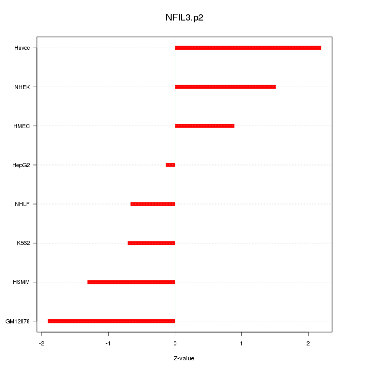 Sorted Z-values for motif NFIL3.p2
