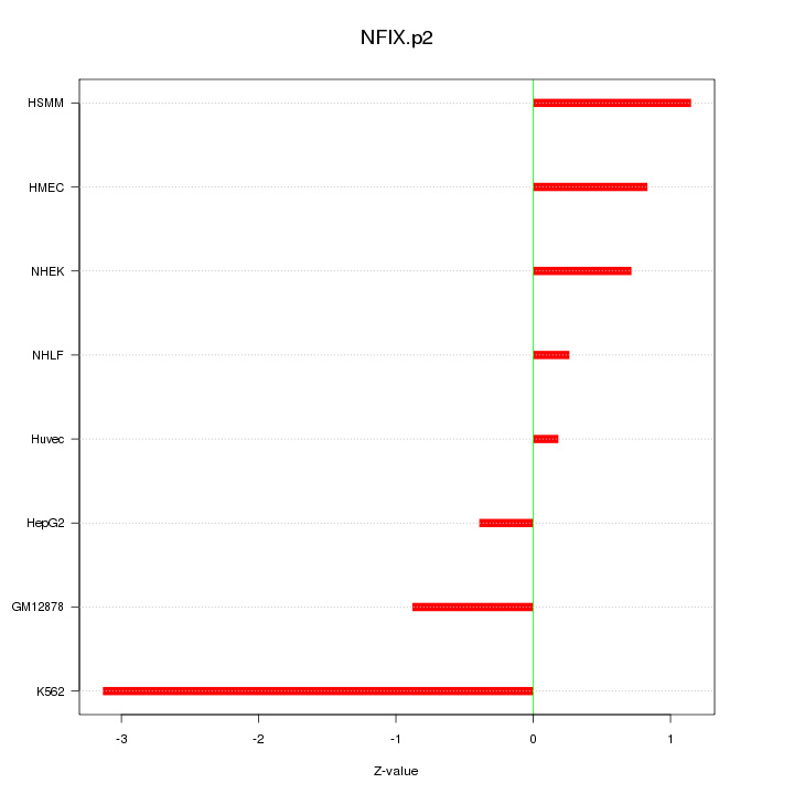 Sorted Z-values for motif NFIX.p2