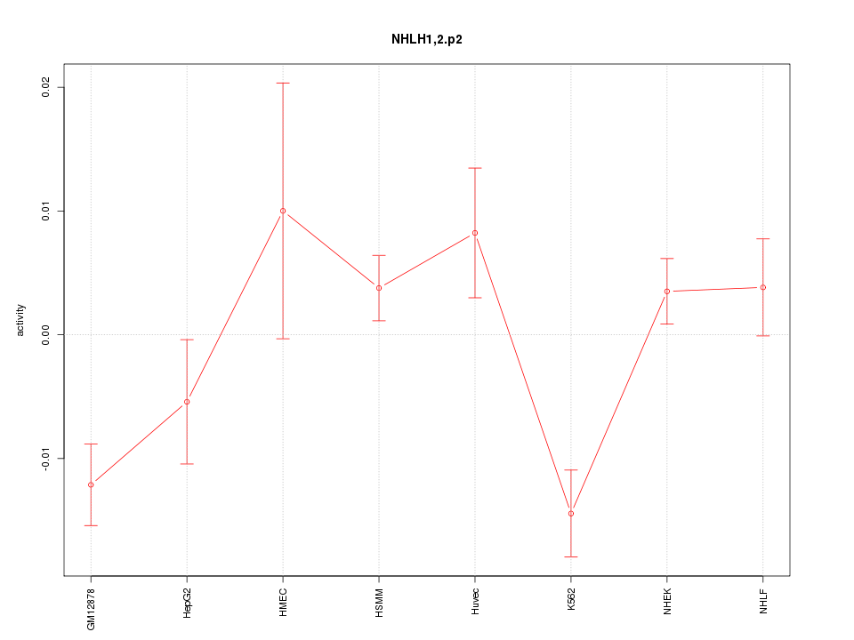 activity profile for motif NHLH1,2.p2