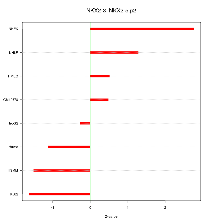 Sorted Z-values for motif NKX2-3_NKX2-5.p2
