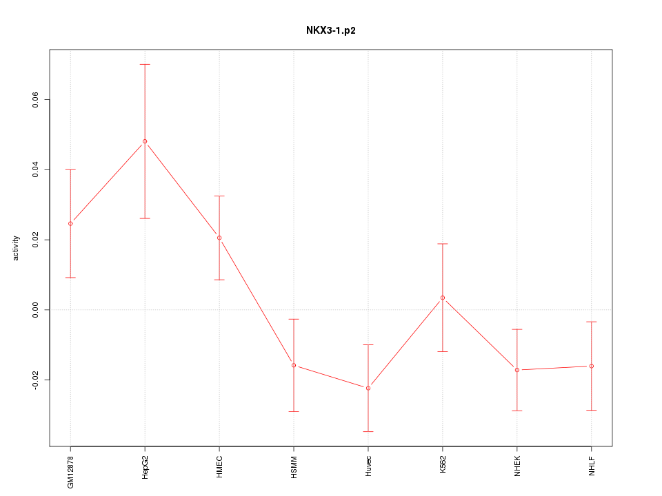 activity profile for motif NKX3-1.p2