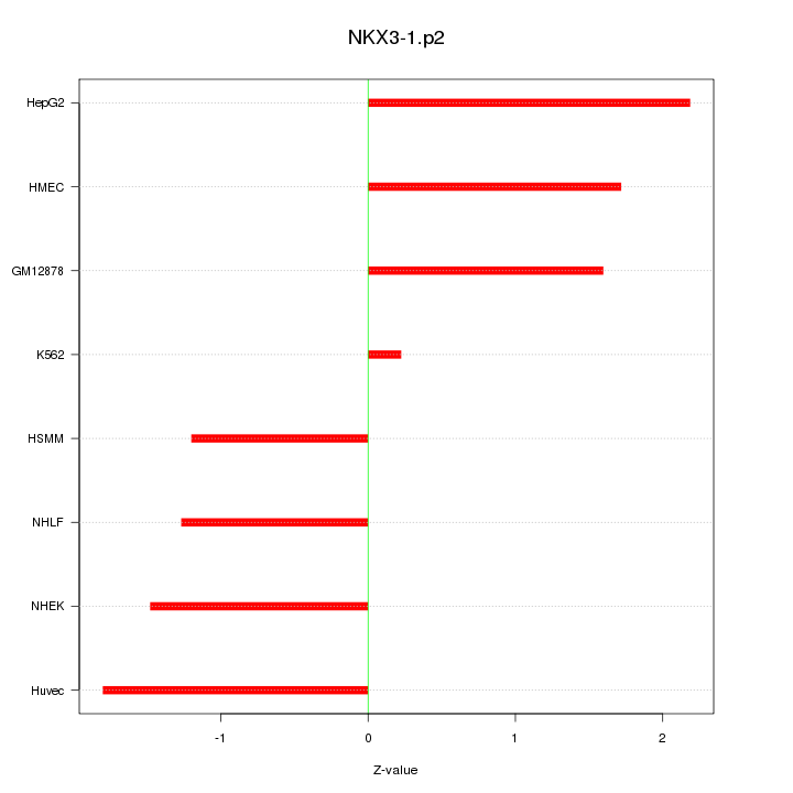 Sorted Z-values for motif NKX3-1.p2
