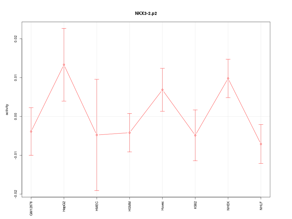 activity profile for motif NKX3-2.p2
