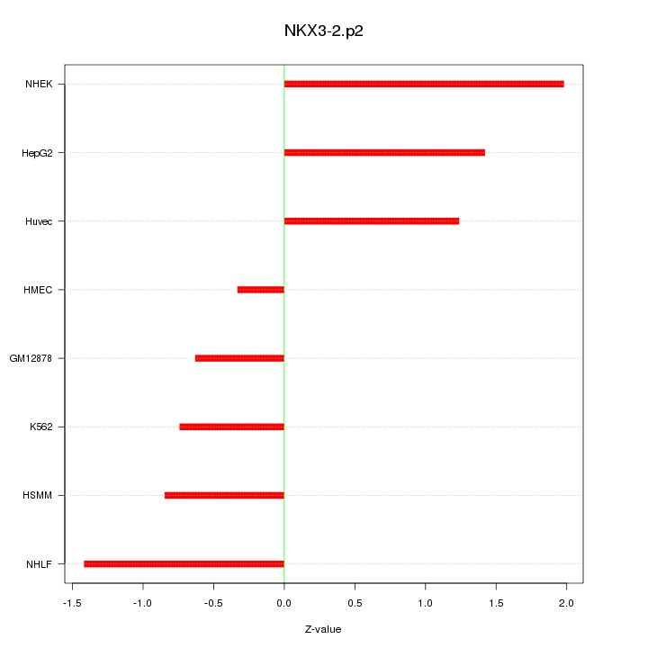 Sorted Z-values for motif NKX3-2.p2