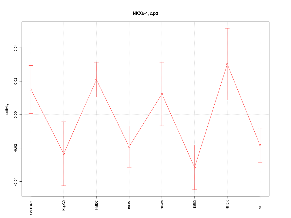 activity profile for motif NKX6-1,2.p2