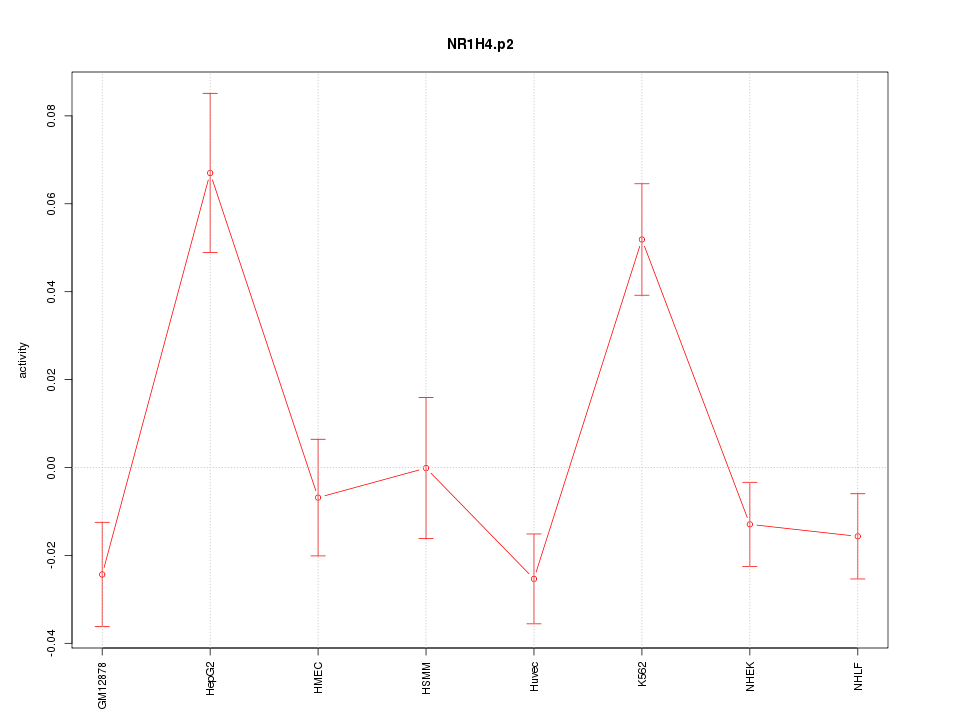 activity profile for motif NR1H4.p2