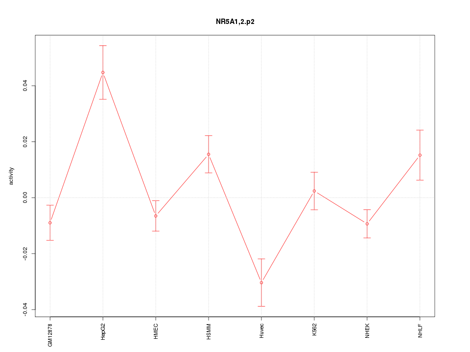 activity profile for motif NR5A1,2.p2