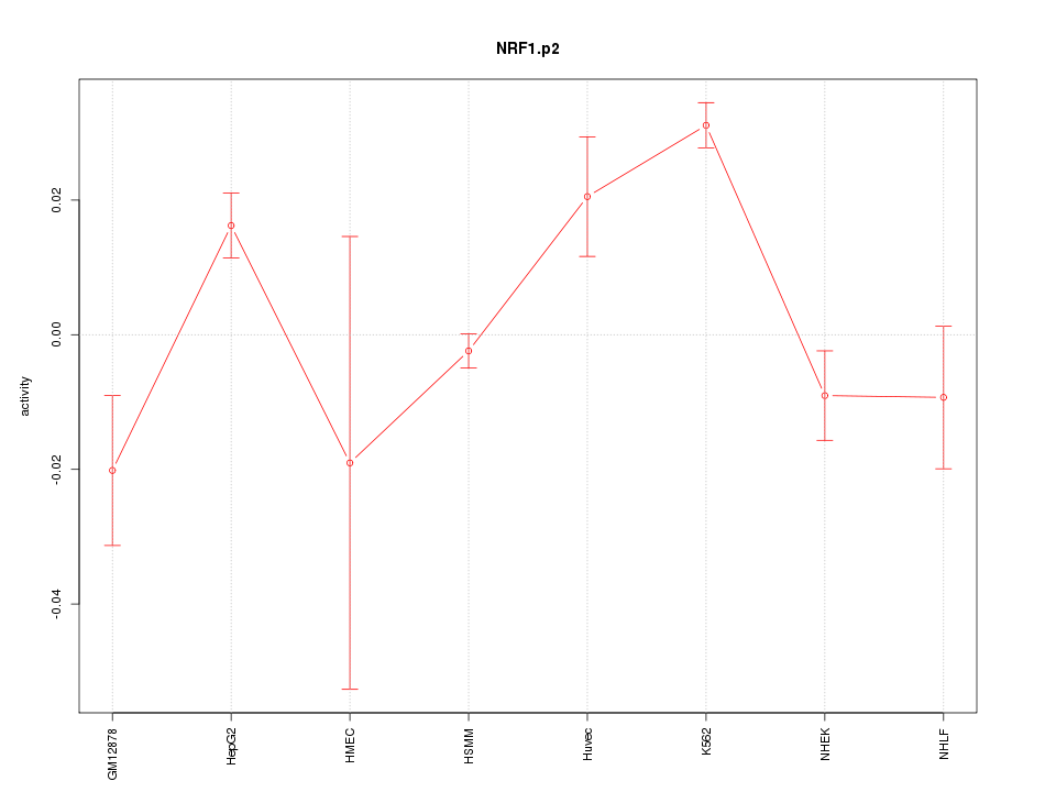 activity profile for motif NRF1.p2