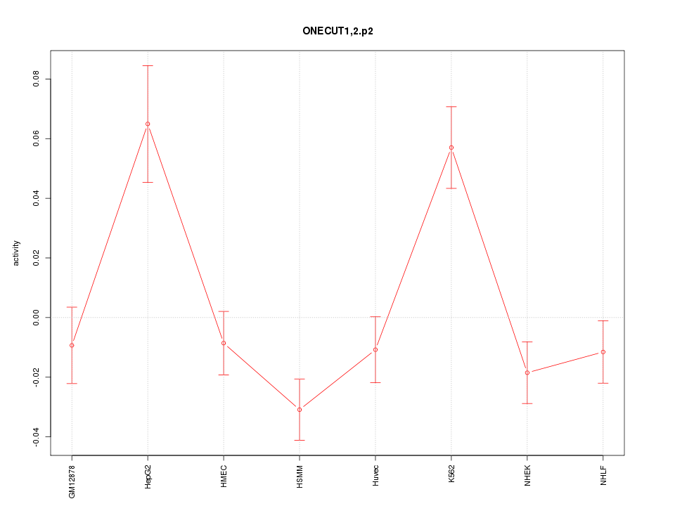 activity profile for motif ONECUT1,2.p2