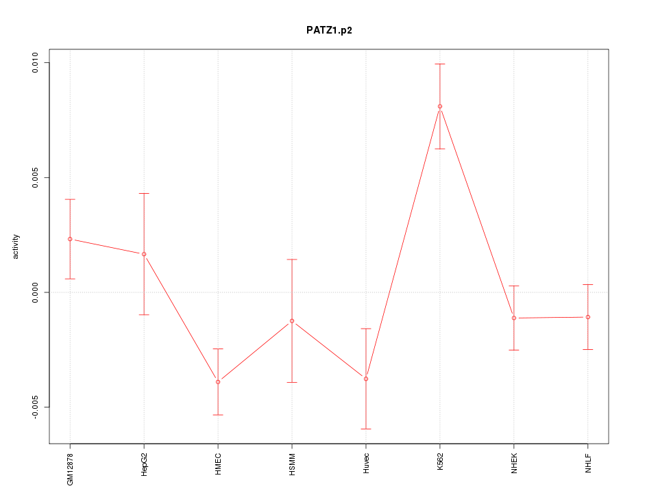 activity profile for motif PATZ1.p2