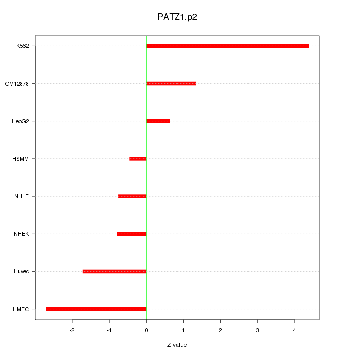 Sorted Z-values for motif PATZ1.p2