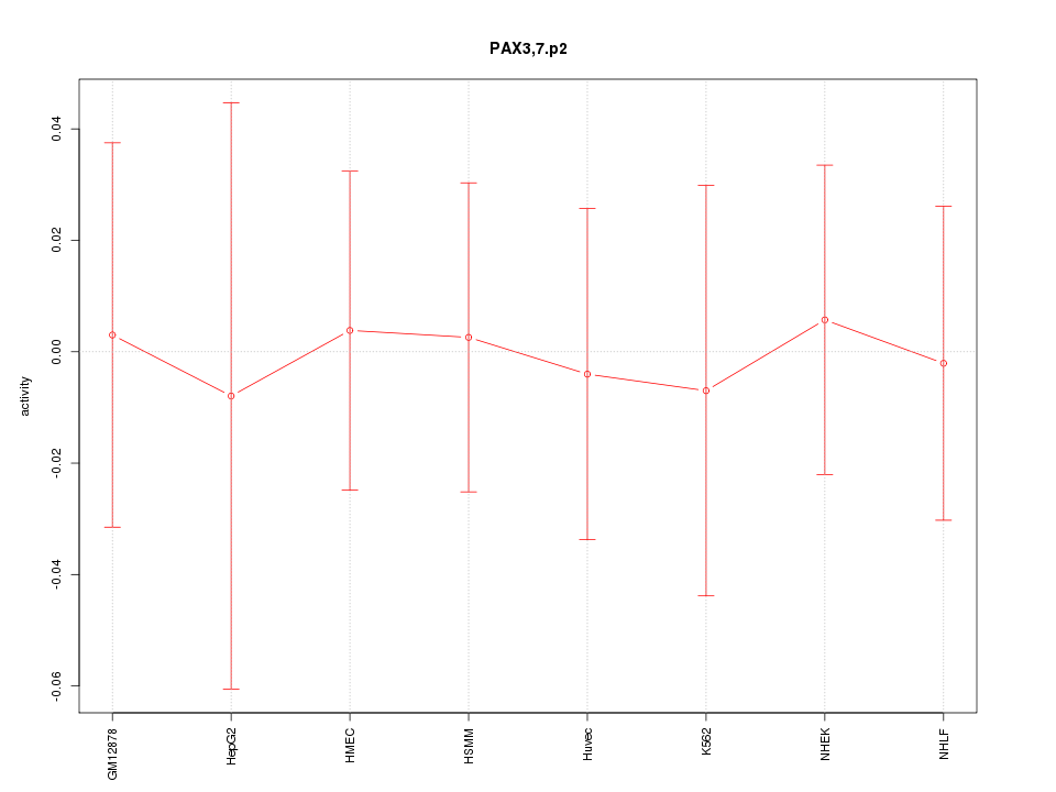activity profile for motif PAX3,7.p2