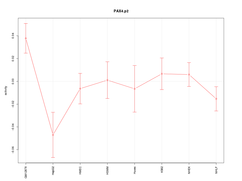 activity profile for motif PAX4.p2