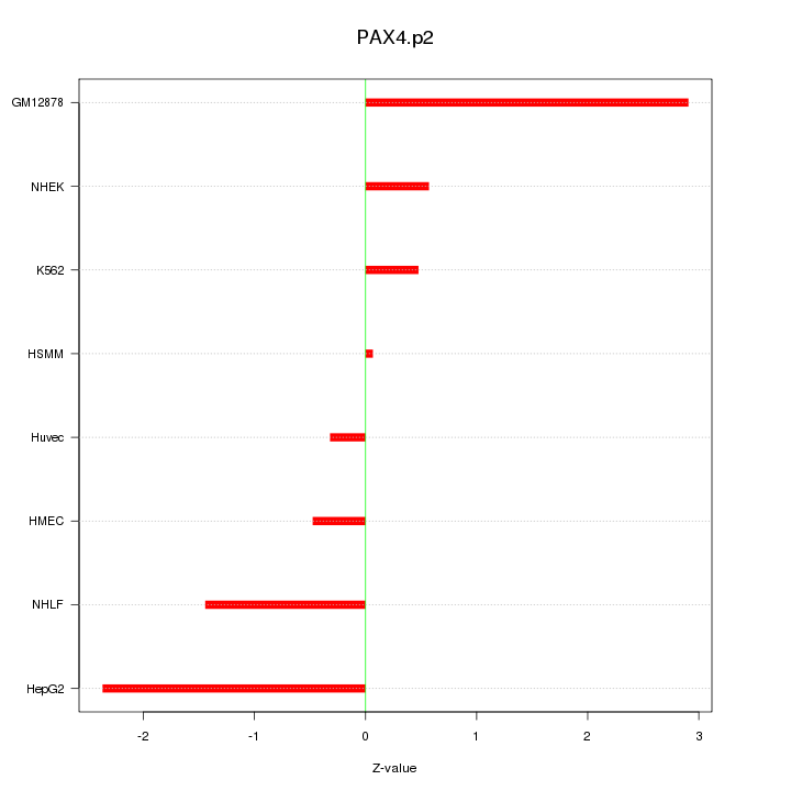 Sorted Z-values for motif PAX4.p2