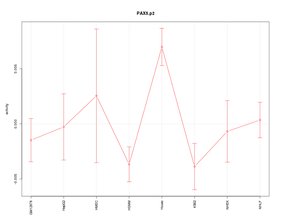 activity profile for motif PAX5.p2