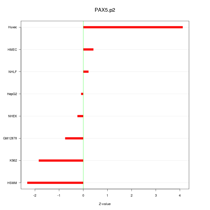 Sorted Z-values for motif PAX5.p2