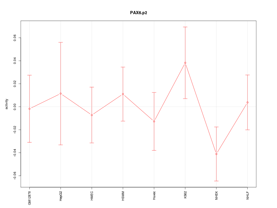 activity profile for motif PAX6.p2