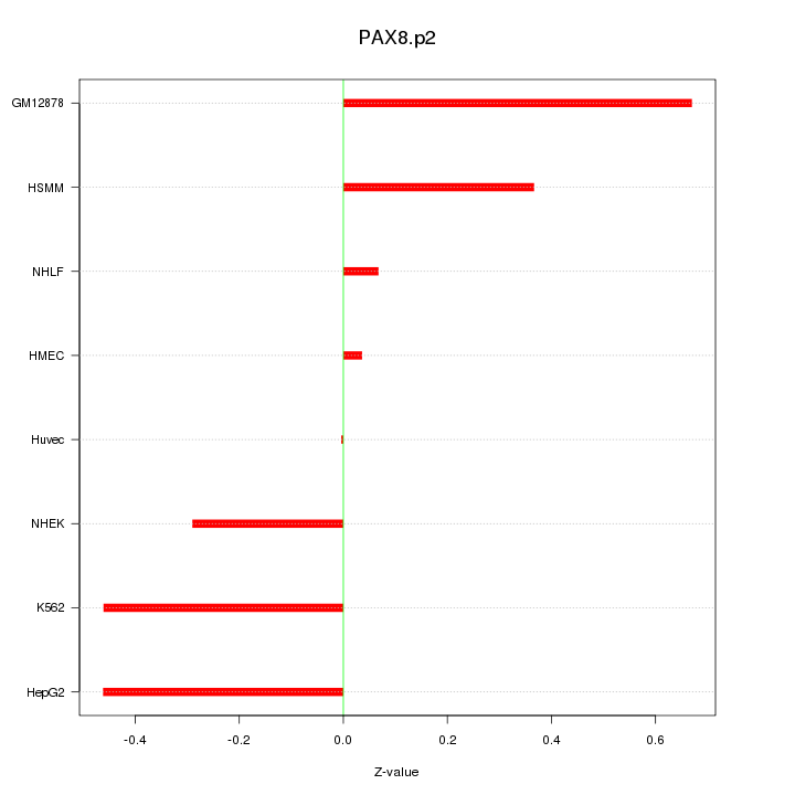 Sorted Z-values for motif PAX8.p2