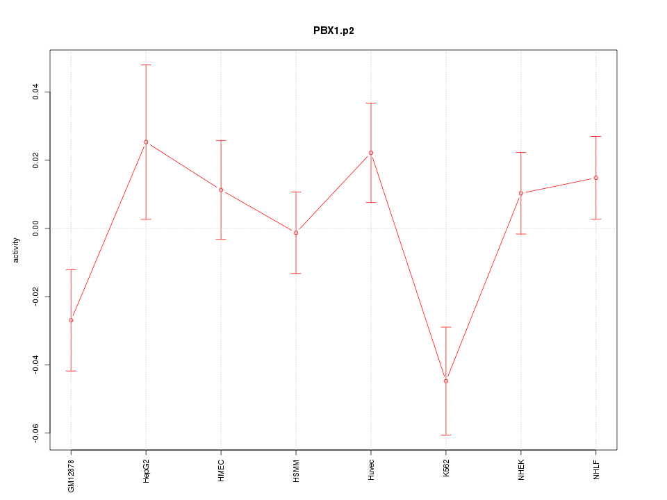 activity profile for motif PBX1.p2