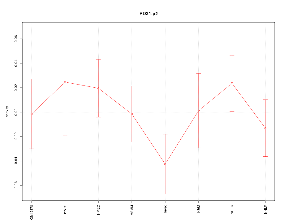 activity profile for motif PDX1.p2