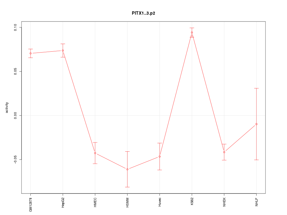 activity profile for motif PITX1..3.p2