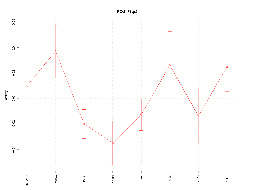activity profile for motif POU1F1.p2