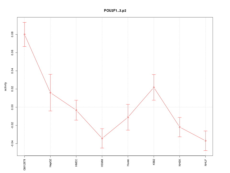 activity profile for motif POU2F1..3.p2