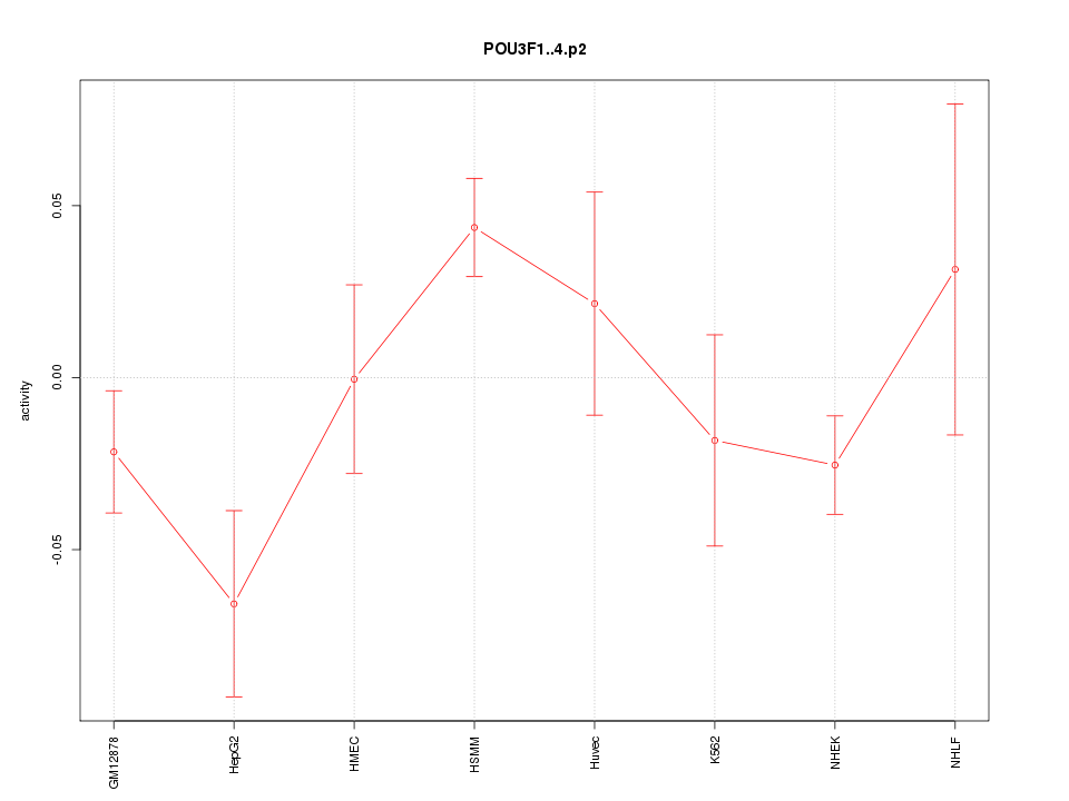 activity profile for motif POU3F1..4.p2