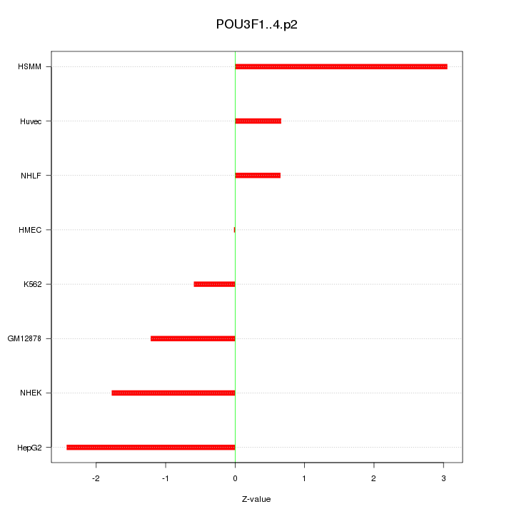 Sorted Z-values for motif POU3F1..4.p2