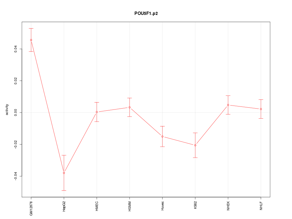 activity profile for motif POU5F1.p2